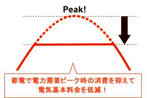 節電対策で電気基本料金が大幅削減します