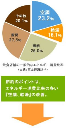 「空調・給湯の節電」を考えることが経費削減ポイントです。