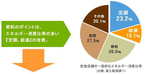 「空調・給湯の節電」を考えることが経費削減ポイントです。