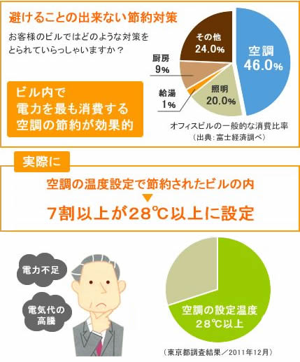 ビル内の誰もが満足できる節電をしませんか