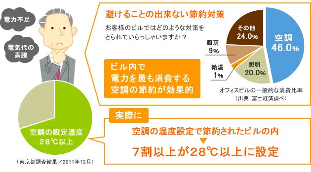 ビル内の誰もが満足できる節電をしませんか